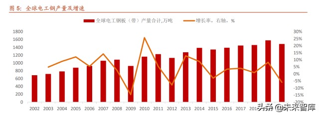 电工钢行业研究：“芯”材料助力节能低碳、能效升级