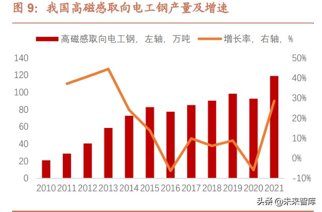 电工钢行业研究：“芯”材料助力节能低碳、能效升级