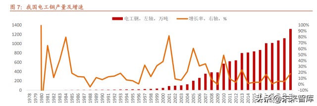 电工钢行业研究：“芯”材料助力节能低碳、能效升级
