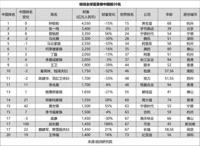 2022全球富豪榜中國1133人馬化騰馬雲退出中國前三誰是第一