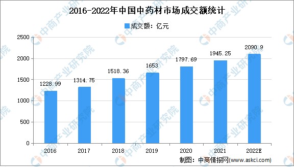 2022年中国生物医药行业产业链上中下游市场剖析