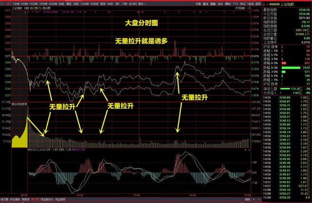 分時圖(下圖所示),至少有三次