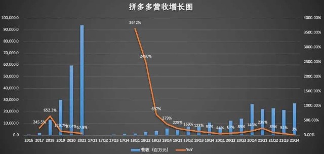 拼多多2021年报营收用户增速上市后最低ceo陈磊如何向黄铮交差