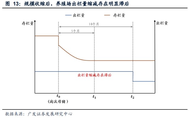 廣發證券逆勢擴張是否可行養殖企業資金壓力模擬測算