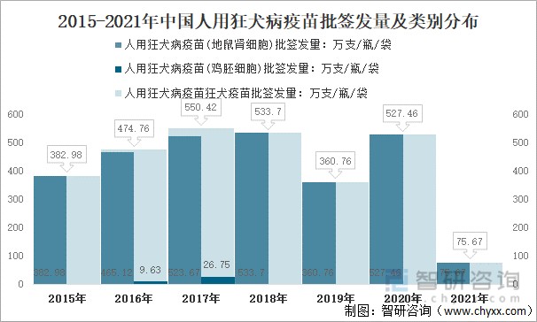 2015-2021年中國人用狂犬病疫苗批簽發量及類別分佈