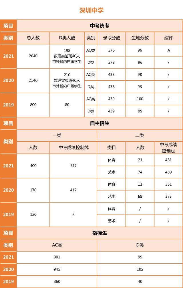 深圳中考正取,指標生和自主招生錄取原則(附部分公校錄取數據)