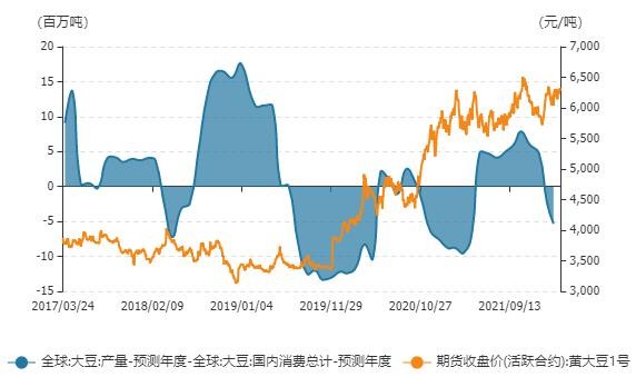 大豆價格逼近10年高位背後原因是什麼未來走勢又如何