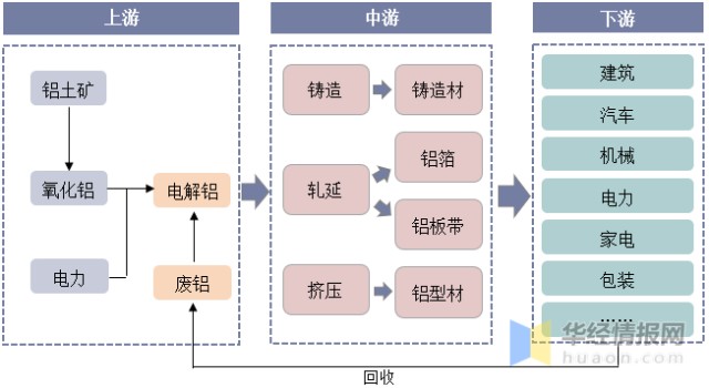 铝材行业产业链示意图