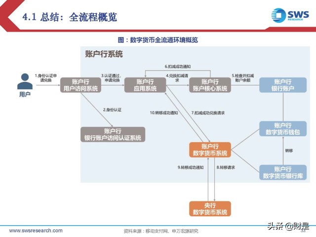 金融科技Fintech行业2022春季策略：数字货币产业链投资机会梳理