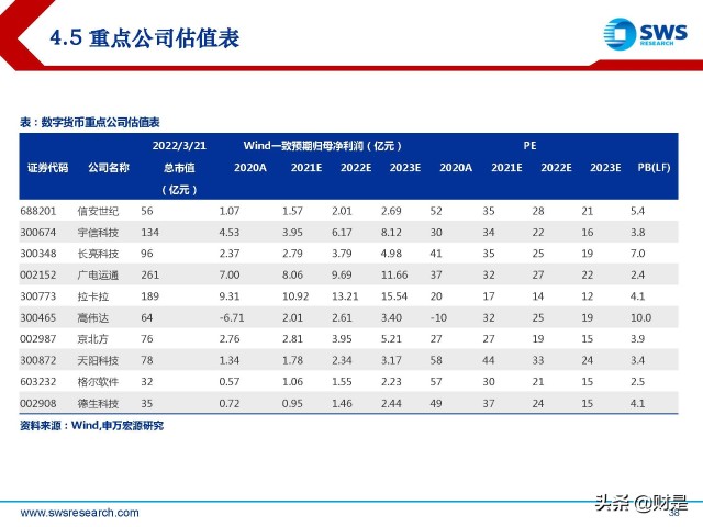金融科技Fintech行业2022春季策略：数字货币产业链投资机会梳理