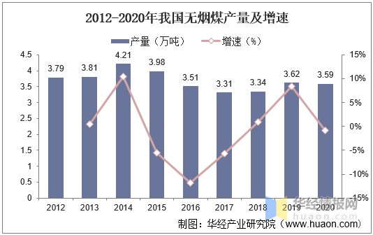 2012-2020年我国无烟煤产量及增速