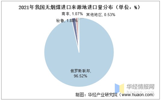2021年我国无烟煤进口来源地进口量分布（单位：%）
