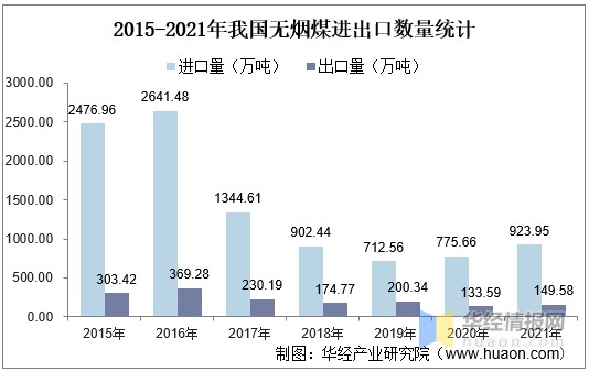 2015-2021年我国无烟煤进出口数量统计