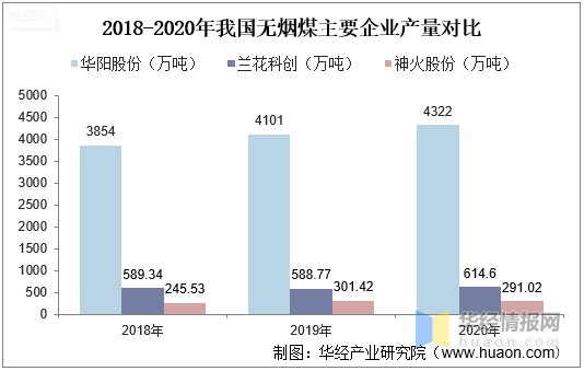 2018-2020年我国无烟煤主要企业产量对比