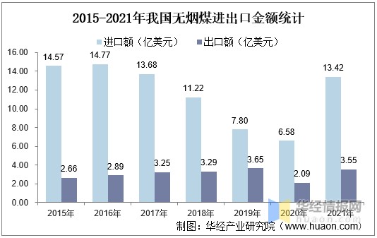 2015-2021年我国无烟煤进出口金额统计