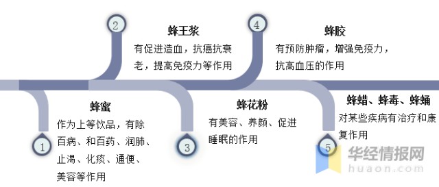 2021年中国蜜蜂产业现状必须加强我国蜂业良种化进程图