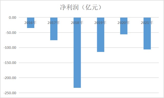 腾讯力挺，蔚来再亏40亿，市值却力压上汽