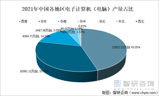 2021年中国电子计算机电脑行业发展现状分析产量同比增长198图