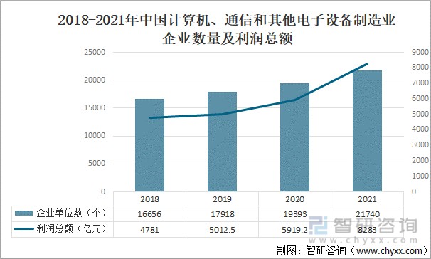 2021年中国电子计算机(电脑)行业发展现状分析:产量同比增长198%[图]