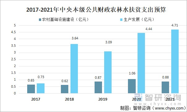 2017-2021年中央本级公共财政农林水扶贫支出预算