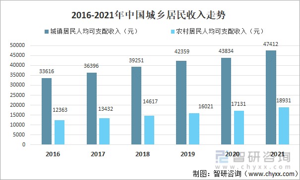 2021年中国城乡人口居民收入及扶贫金额情况分析图