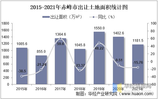 20152021年赤峰市土地出让情况成交价款以及溢价率统计分析