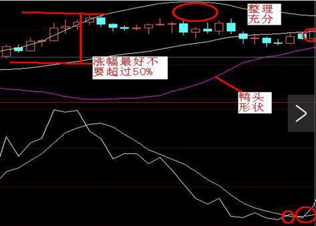 老鸭头是广通经典之一,老鸭头其实就是庄家建仓,洗盘,拉升的一系列