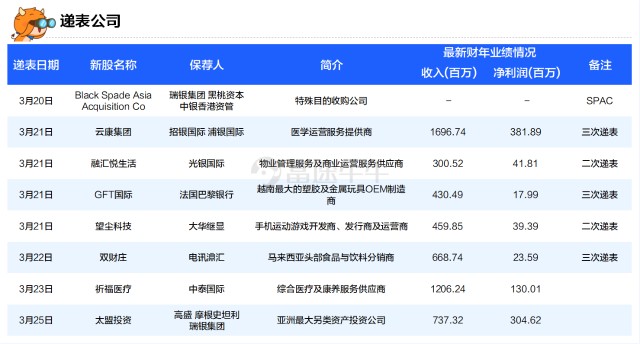 一周新股 |“小赌王”何猷龙发起港股SPAC，亚洲最大另类资管太盟递表