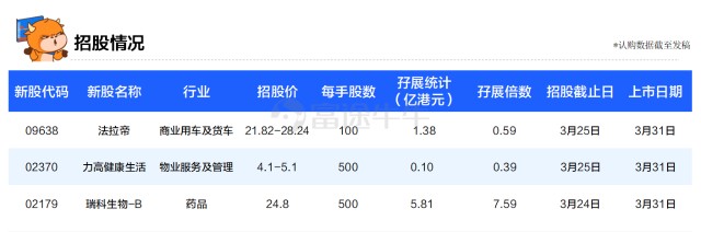 一周新股 |“小赌王”何猷龙发起港股SPAC，亚洲最大另类资管太盟递表