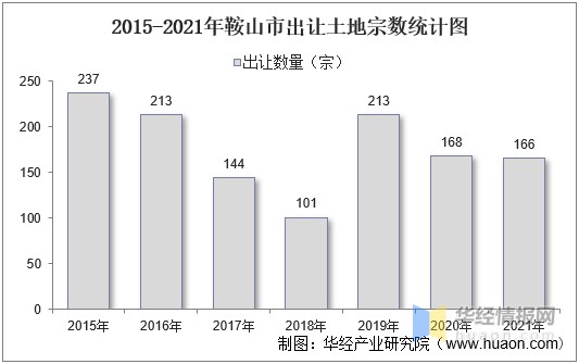 20152021年鞍山市土地出讓情況成交價款以及溢價率統計分析