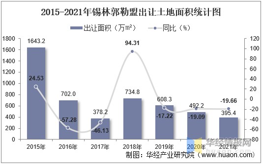 2015-2021年锡林郭勒盟出让土地面积统计图