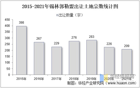 2015-2021年锡林郭勒盟出让土地宗数统计图