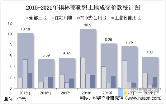 2015-2021年锡林郭勒盟土地成交价款统计图