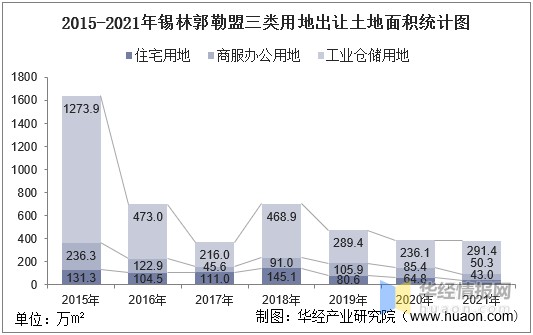 2015-2021年锡林郭勒盟三类用地出让土地面积统计图
