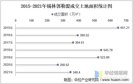 2015-2021年锡林郭勒盟成交土地面积统计图