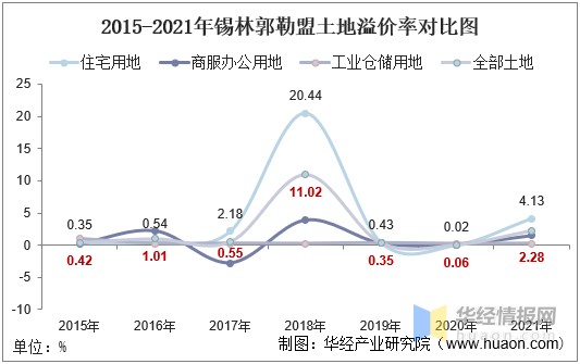 2015-2021年锡林郭勒盟土地溢价率对比图