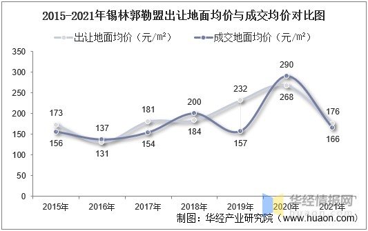 2015-2021年锡林郭勒盟出让地面均价与成交均价对比图