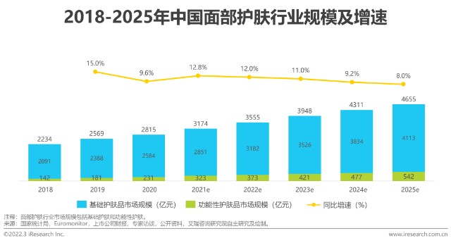 2022年中国美妆护肤品行业投资研究报告