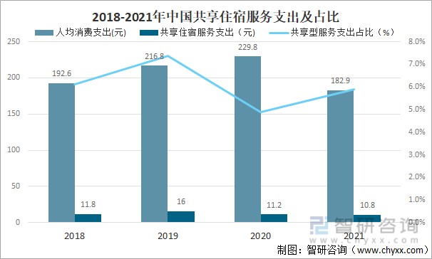 2018-2021年中国共享住宿服务支出及占比