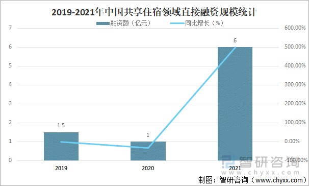 2019-2021年中国共享住宿领域直接融资规模统计