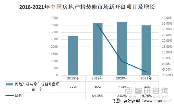 2018-2021年中国房地产精装修市场新开盘项目及增长