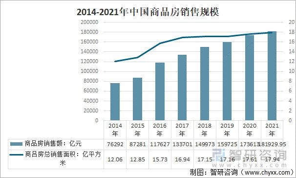 2014-2021年中国商品房销售规模
