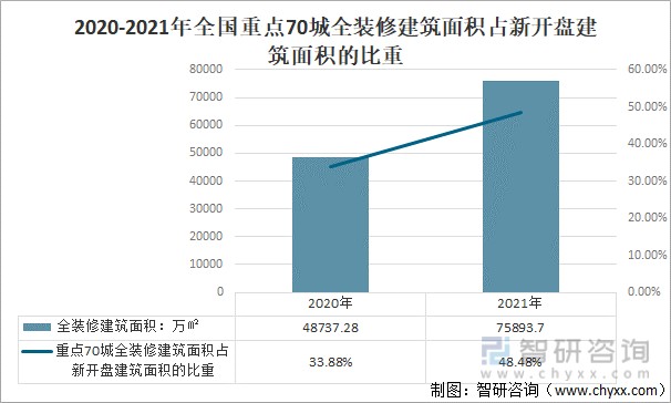 2020-2021年全国重点70城全装修建筑面积占新开盘建筑面积的比重