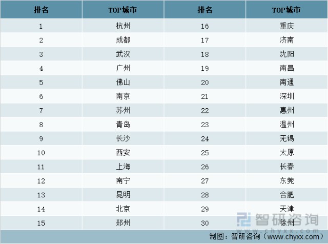 2021-2022年中国住宅地产精装房TOP30城市排名