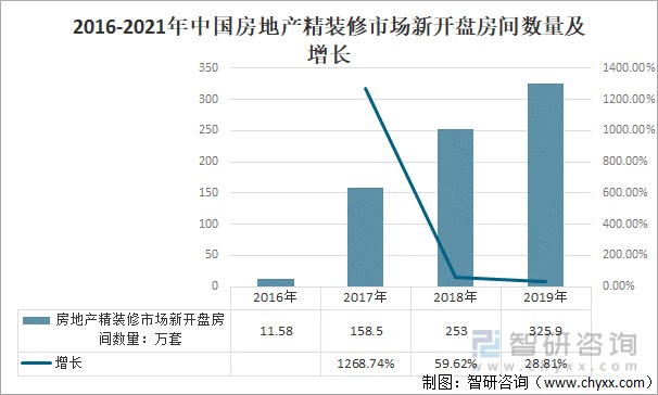 2016-2021年中国房地产精装修市场新开盘房间数量及增长