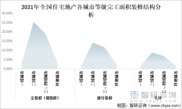 2021年全国住宅地产各城市等级完工面积装修结构分析