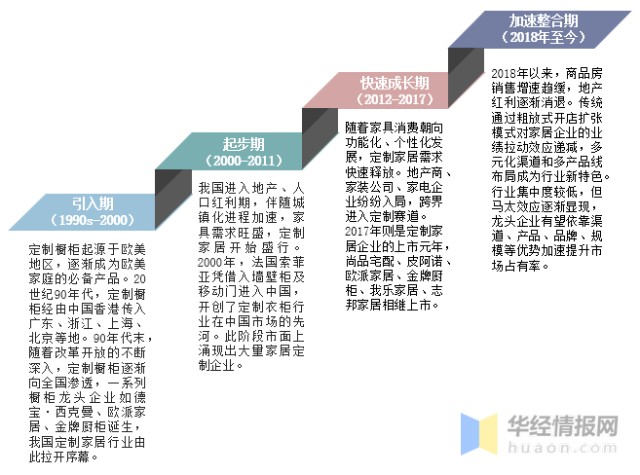 地产等多方面影响,可以将定制家具行业的发展历程大致分为以下4个阶段