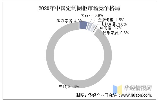 2020年中国定制橱柜市场竞争格局