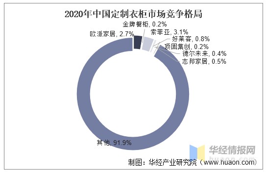 2020年中国定制衣柜市场竞争格局