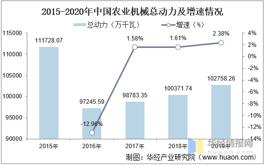 2020年中国农业机械行业发展现状分析,行业智能化,自动化,精细化发展